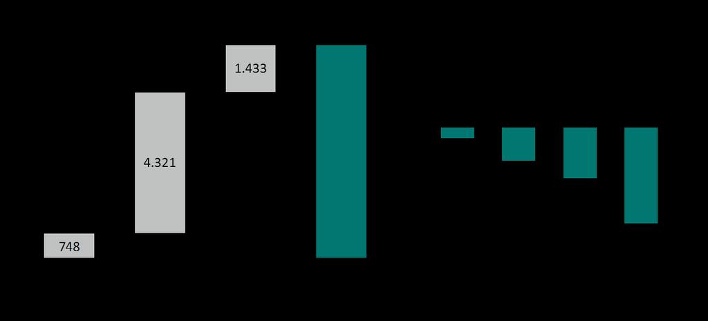 man kan forvente en kostnadsreduksjon på totalt 2 prosent, noe som tilsvarer en besparelse på omtrent 345 millioner kroner årlig. Figur 2.4.3: Årlige utgifter (driftskostnader og investeringer, alle transportmidler).