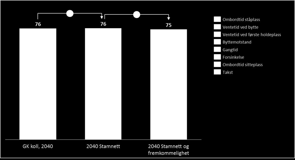 Trend 2040 og 2040 gitt stamnett med og uten full fremkommelighet Den begrensede effekten på GK gjør også at etterspørselseffekten blir marginal.