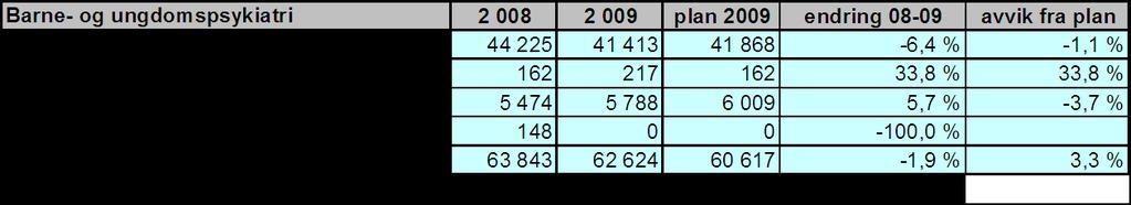 Barne- og ungdomspsykiatri Tabell: Aktivitet barne- og ungdomspsykiatri sammenlignet med 2009 Innen barne- og ungdomspsykiatrien viser poliklinisk aktivitet fremdeles en reduksjon, mens