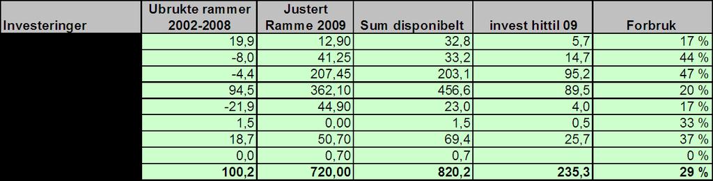 Det er gjennomført investeringer på til sammen 235 mill kr i foretaksgruppen til og med juni 2009 Tabell: Investeringsnivå 2009 sammenlignet med disponibel ramme og ramme overført fra tidligere år