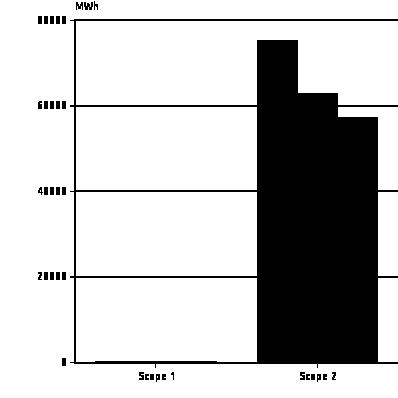 2 tco2e/omsettning (S1+2+3) MNOK 6.1 4.2 4.