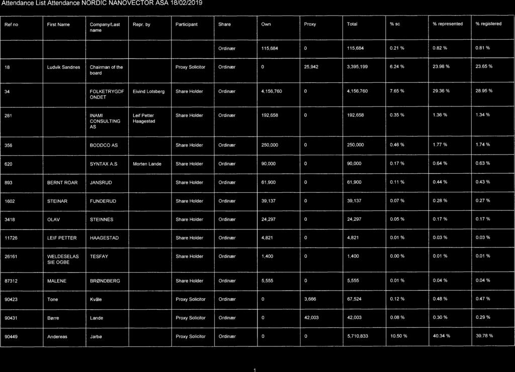 Attendance List Attendance NORDIC NANOVECTOR ASA 18/2/219 Ref no First Name Company/Last name Repr. by Participant Share Own Proxy Total % sc % represented % registered Ordinær 115,684 115,684.21 %.