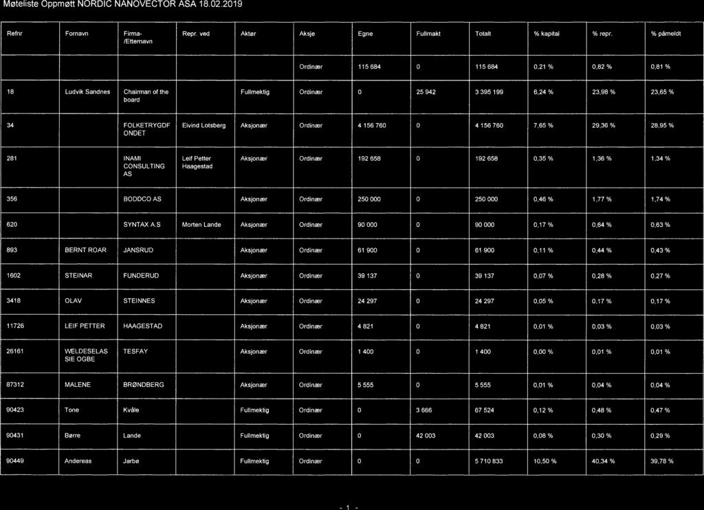 Møteliste Oppmøtt NORDIC NANOVECTOR ASA 18.2.219 Refnr Fornavn Firma- /Etternavn Repr. ved Aktør Aksje Egne Fullmakt Totalt % kapital % repr.