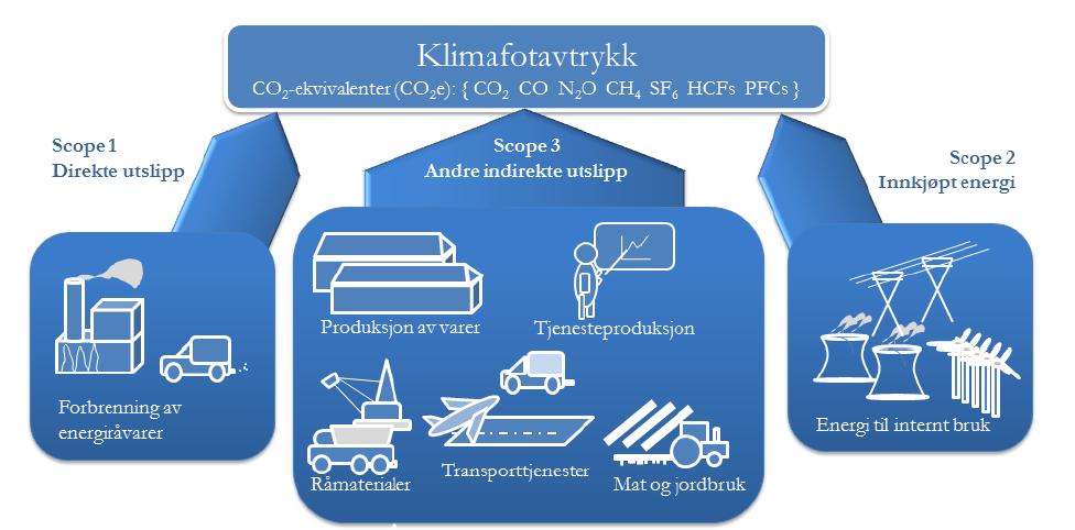 Klimaregnskap for den kommunale driften året 2017 GHG protokollen GHG protokollen er ofte brukt til å sette opp klimaregnskap. Standarden deler utslippene inn i indirekte og direkte utslipp.