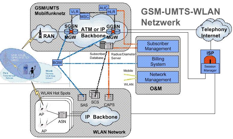 ...aber auch technisch sehr anspruchsvoll GSM/UMTS