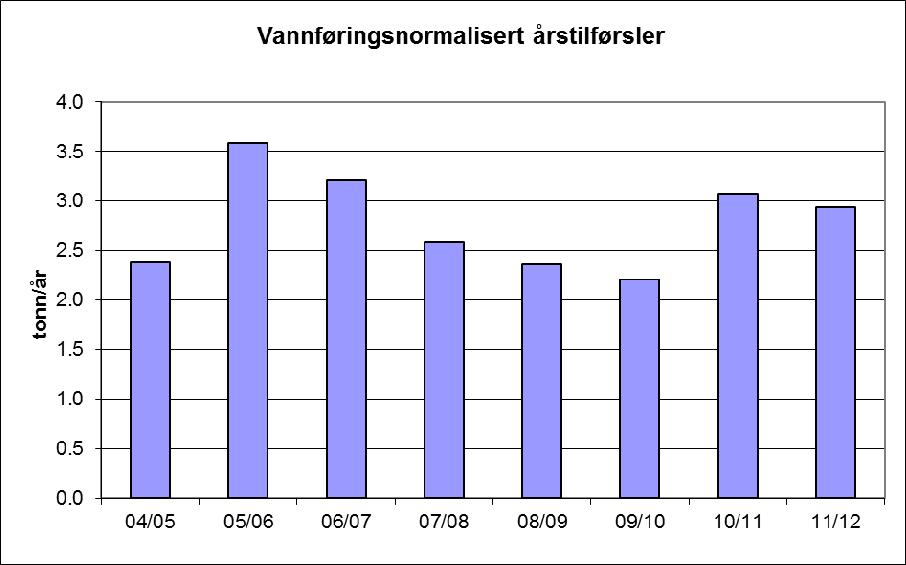 Tilførslene for vestre Vansjø og Mosseelva er i tillegg vist i figur 4.11. Fra 25-6 til 29-1 gikk de vannføringsjusterte fosfortilførslene ned, men de økte igjen i perioden 21-11.