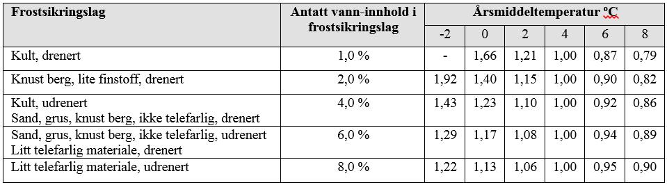 temp 5,3 C Korrigert: 1,55 * 0,97 1,5 m 2,35 *