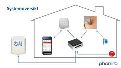 kommuner) Ytterligere 7 kommuner er i prosess med å ta i bruk digitale trygghetsalarmer