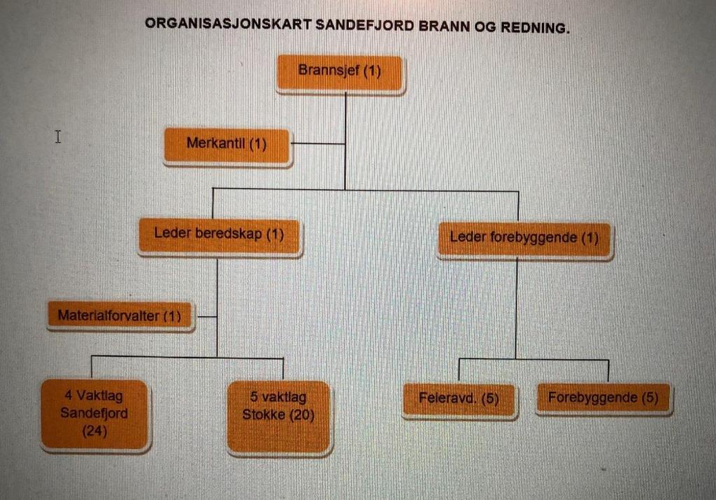 Ulykke/redning annet 0 4 Unødig alarm vaktselskap 1 2 Unødig andre alarmer 1 7 Unødig innbruddsalarm 0 136 Unødig kontroll av melding 45 80 Øvelser