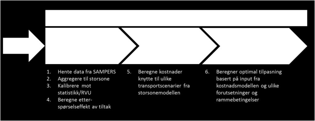 Eksempel på bruk av modellen: Uppsala For Uppsala er det gjennomført en rekke analyser ved bruk av HUT-modellen med hensikt å illustrere verktøyets funksjonalitet og muligheter.