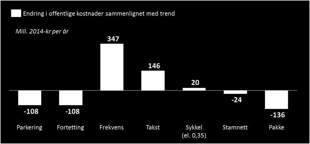 Beregning av de samfunnsøkonomiske kostnadene viser at den kombinerte virkemiddelpakken gir den største effekten.