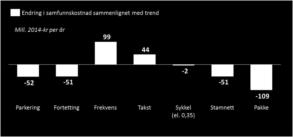 Vi ser også restriktive biltiltak, fortetting og stamnett med full frekmkommeligeht isolert sett har vesentlig effekt på samfunnskostnadene.