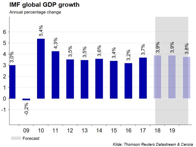 Våre Markedsvurderinger Makro BNP Vekst (IMF estimater) Amerikansk økonomi opplever svært sterk vekst, med en forventning om ca. 3,1 % BNP vekst i 2018.