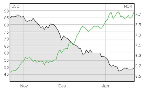 Oppgave 3 (5 poeng) Den svarte grafen i diagrammet ovenfor viser hvordan prisen for et fat olje, gitt i dollar (USD), utviklet seg fra slutten av oktober 014 til slutten av januar 015.