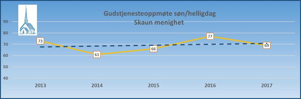 STATISTIKK I Skaun menighet har det i 2017 (2016) blitt holdt 19 (18) forordnede (søndag/helligdag) gudstjenester.