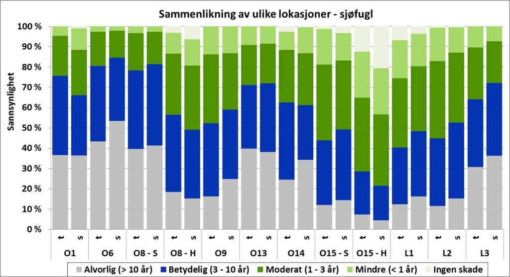 Beregnet skadepotensial for sjøfugl, gitt utblåsning 8 % 20 % 35 % 37 % Vektet for alle rate- og