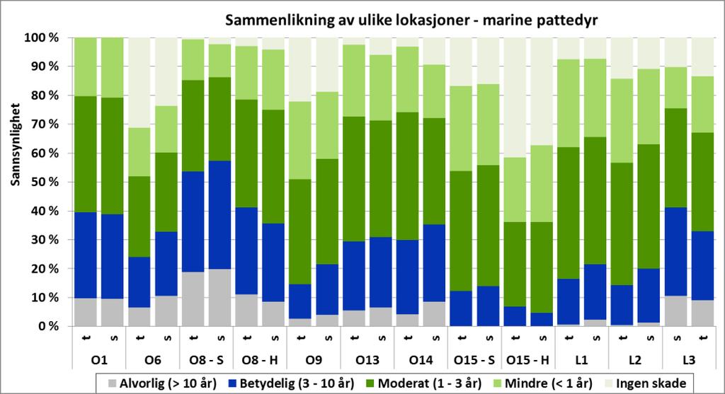 Beregnet skadepotensial for marine pattedyr, gitt utblåsning 13 % 19% 36% 22 % 10 % Vektet for alle rate- og