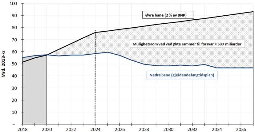 Figur 2.2 Det økonomiske mulighetsrommet for perioden 2021 2037. 66 Gitt estimatene vi har lagt til grunn, utgjør BNP i 2024 ca. 4 000 milliarder kroner.