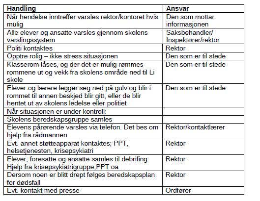 Figur 11 Slattums beredskapsplan mot alvorlige trusler eller hendelser (eks. skoleskyting) Kilde: Slattum skoles beredskapsplan 2016, s. 13.