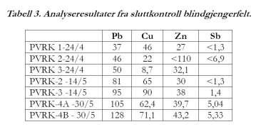 ID 2654 Blindgjengerfelt (PVRK/M72) Akseptverdi bly = 300 mg/kg Resultatene viser at saneringen er tilfredsstillende utført, og at høyeste verdi for bly ligger i tilstandsklasse 3 og de øvrige i