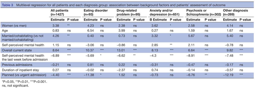 Bakgrunnsvariabler viktig for opplevd utbytte BMJ Open, 2018, flernivåanalyse med alle pasientene og ulike diagnosegruppene Viktigst for