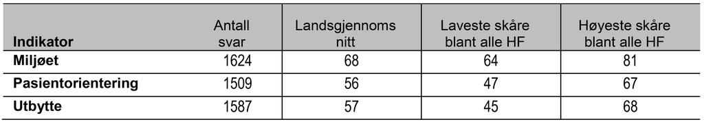 Resultater for