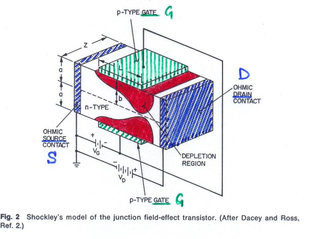 Repetisjon JFET (Junction Field Effect Transistor) Junction Field Effect Transistor (JFET); høy inngangsimpedans (reversspent overgang) egnet som switch.