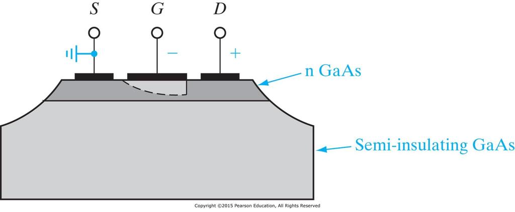 MESFET (Metal Semiconductor Field Effect Transistor) Figure 6 7 GaAs MESFET formed on an n-type GaAs layer grown epitaxially on a semi-insulating substrate.