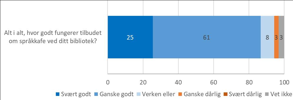 Biblitekene lkalisert på Østlandet Biblitekene sm har hatt språkkafe lengst (ver tre år) Biblitekene sm har språkkafe ftest (hver uke) Biblitekene sm har flest deltakere (i snitt ti eller flere) De