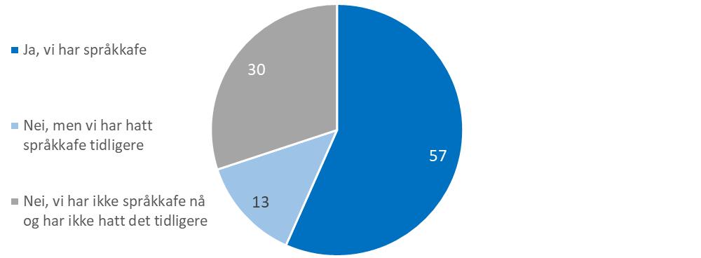 Tilbud m språkkafe Språkkafe er et relativt utbredt tilbud blant flkebiblitekene. Ttalt 57 prsent av biblitekene sm deltk i undersøkelsen, har språkkafe.