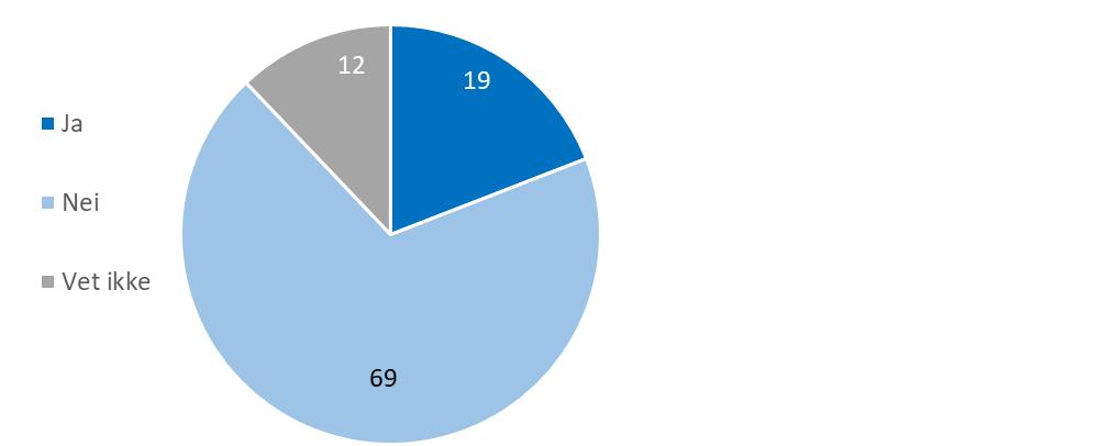 n=286 Språkkafe er mest utbredt på de største biblitekene. Blant de med fem eller flere ansatte hadde 82-83 prsent tilbud m språkkafe. Andelen er 45 prsent blant biblitekene med under fem ansatte.