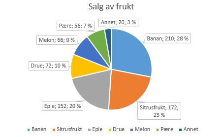 Oppgave 1 ( poeng) Tabellen nedenfor viser hvor mye frukt en dagligvarebutikk har solgt i en periode.