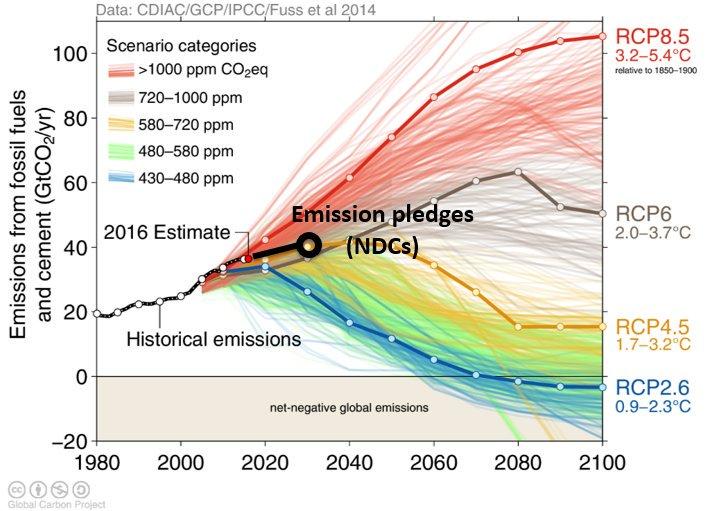 Usikker klimafremtid Forpliktelsene under Paris avtalen unngår