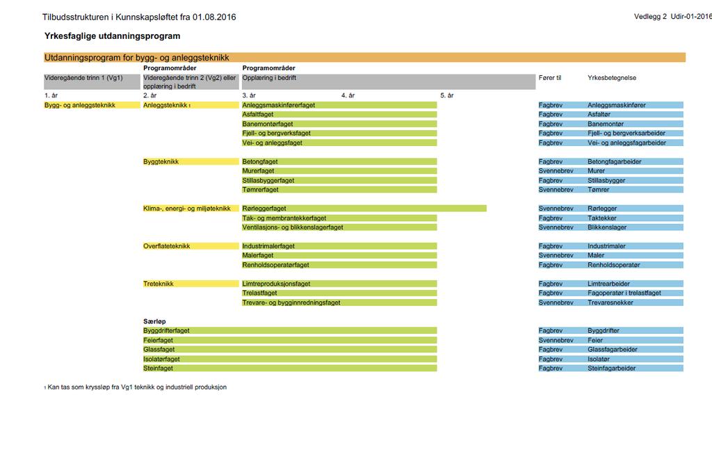 Hva er tilbudsstrukturen for yrkesfaglige utdanningsprogram?