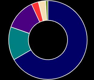 6. Tiltak i vannområdet Figur 14. Tiltak fordelt på tiltaksansvarlig myndighet i vannområde Glomma sør, basert på regional vannforvaltningsplan for årene 2016-2021.