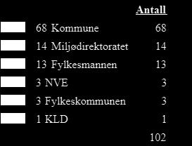 Tiltak kan deles inn i grunnleggende tiltak og supplerende tiltak. Grunnleggende tiltak er tiltak allerede ligger i lovverket vårt, f.eks.