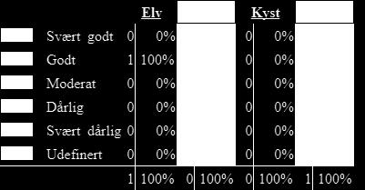 Fordeling i antall og prosent per vannkategori, Sterkt modifiserte