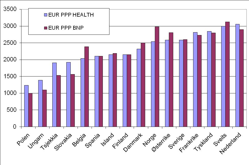Ressurser til HO. Euro per innbygger (Berstad, 2012) Norge 1.
