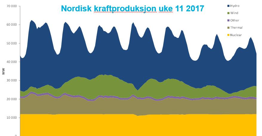 Mulighet for store tap av regulerbar vannkraft 70% av norsk vannkraft kan åpnes for vilkårsrevisjoner innen 2022 Statkraft har analysert samlet effekt av vilkårsrevisjonene på det norske