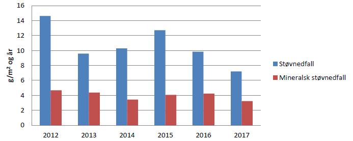 Årsmidlet totalt støvnedfall sammenliknet med mineralsk andel i 2012 2017 ved målestasjon Mo kirkegård (Kilde: SINTEF Molab, Årsrapport 2017).