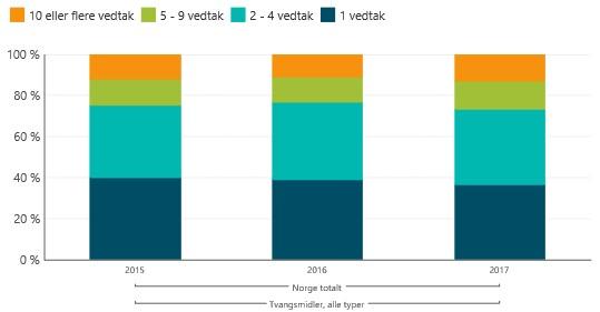 Økning i antall og andel pasienter med flere enn ett tvangsmiddelvedtak For 13 prosent av pasientene med tvangsmiddelvedtak i 2017 rapporteres det 10 eller flere tvangsmiddelvedtak, mens for 37