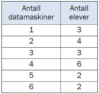 Eksamen 2P MAT1015 Va r 2012 1 (14 poeng) a) 20 elever blir spurt om hvor mange datamaskiner de har hjemme. Se tabellen ovenfor. Finn variasjonsbredden, typetallet, medianen og gjennomsnittet.