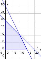 e) Finn skjæringspunktet mellom linjene i a) og d) grafisk og ved regning. Grafisk: Ser grafisk, se d), at skjæringspunktet er 0, 0.