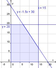 Hun bruker dager på ei skjorte. x x 5 b) Tegn et passende koordinatsystem, og skraver det området som er definert av de aktuelle ulikhetene ovenfor.