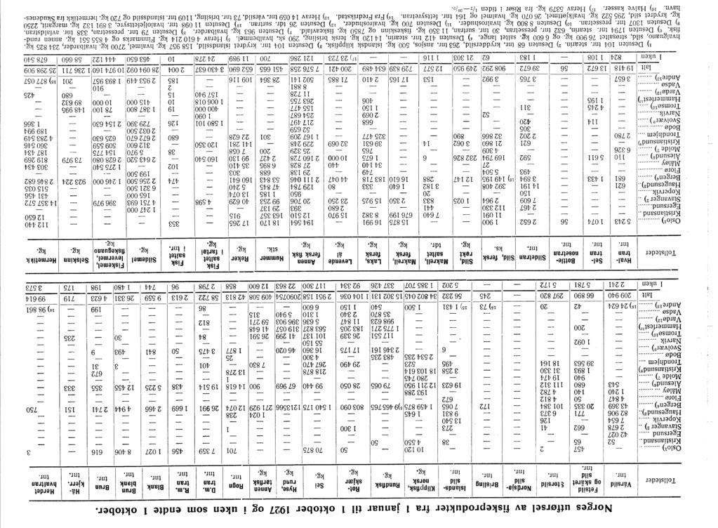 .:. 57940 Norges utførsel av fiskeprodukter fra januar til oktober 927 og uken som 