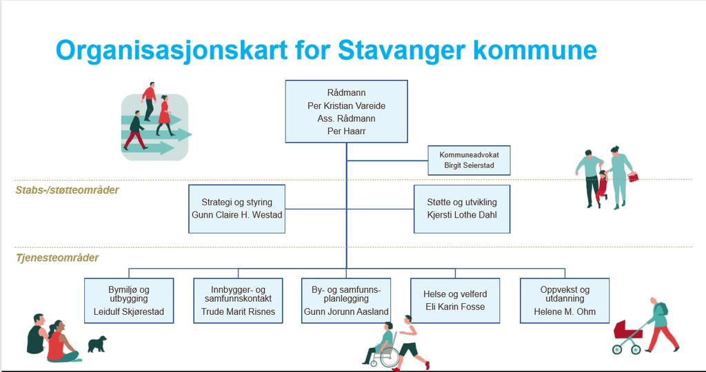 Kultur i andre tjenesteområder: Bymiljø og utbygging: Stavanger Eiendom By- og samfunnsplanlegging: