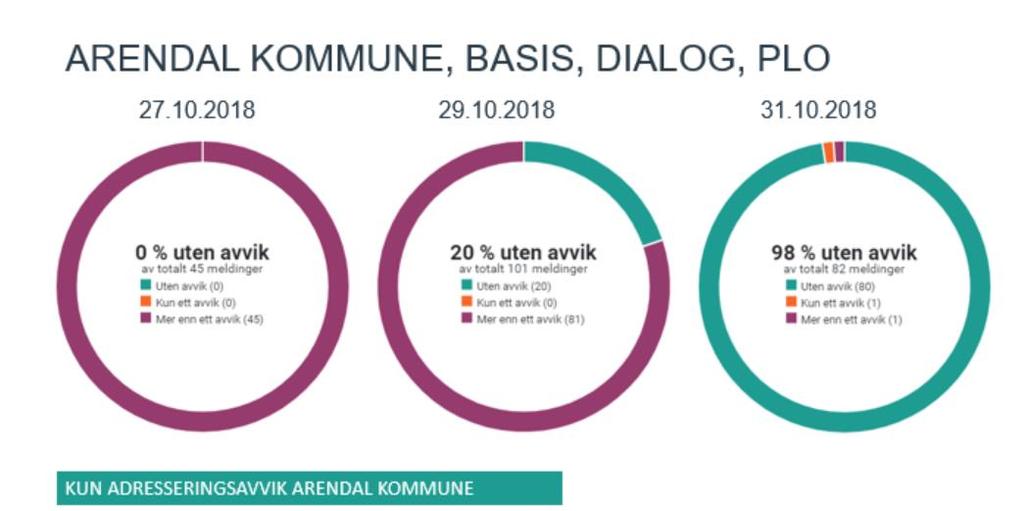 Noen enkeltaktører har store fremskritt i håndtering av avvik fra del 2 av standarden. Som eksempel kan Arendal kommune trekkes frem som pga.