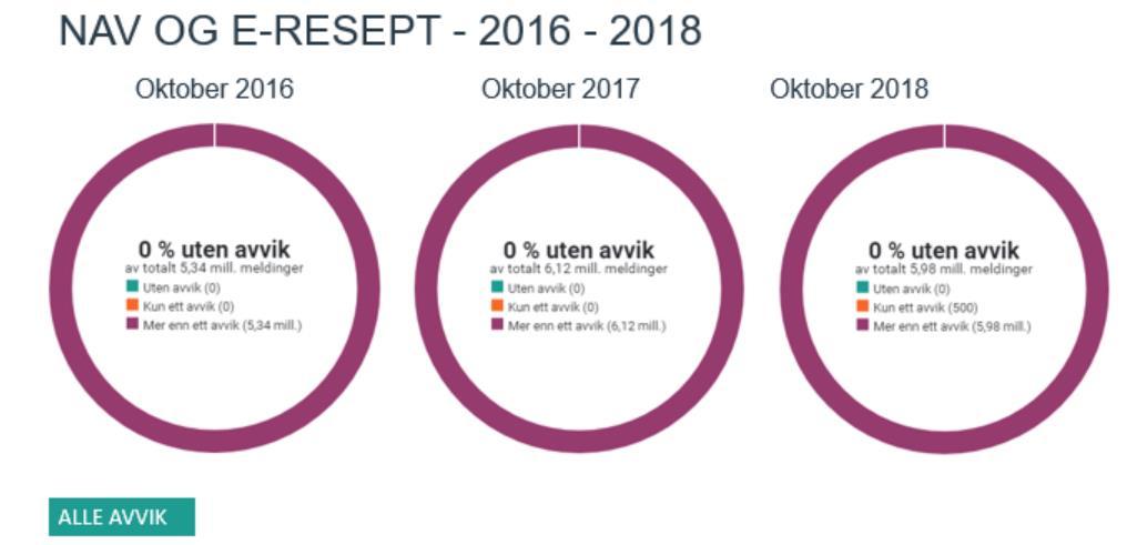 Målinger fra Meldingsvalidator og kommende endringer i Adresseregisteret formidles i aksjonsgrupper, i SamUT og på samlinger for KomUT.