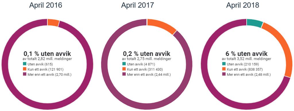 Alle aktører Basis-, dialog- og PLO-meldinger