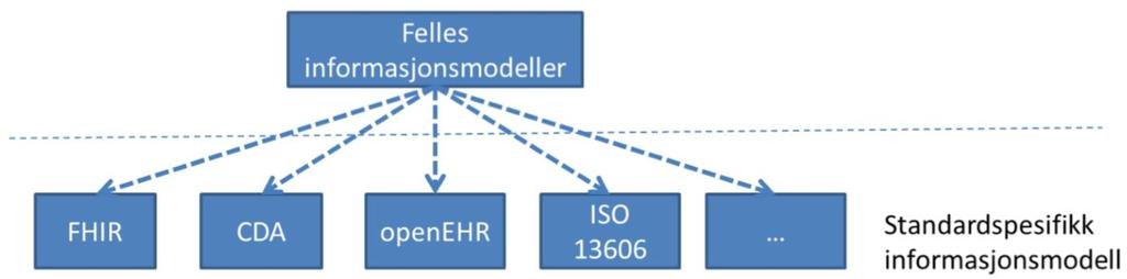 3. Felles informasjonsmodeller DEF: «En informasjonsmodell er en konseptuell definisjon av informasjon som